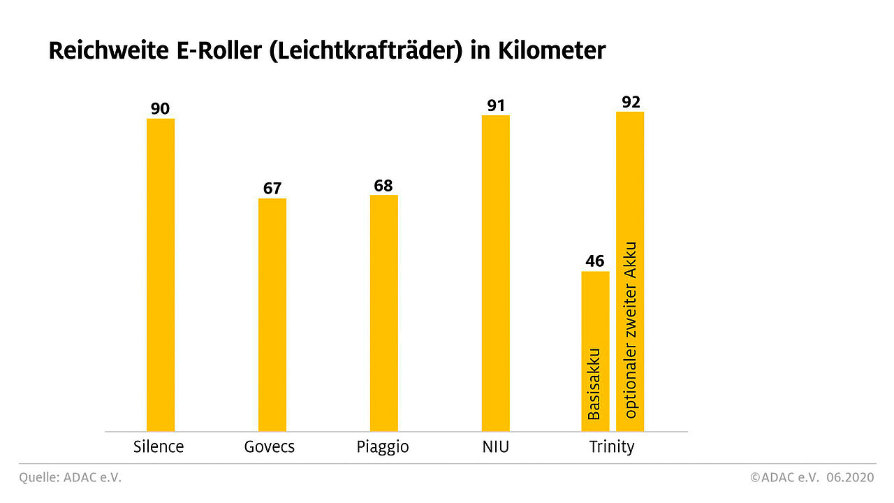Die vom ADAC ermittelten Reichweiten im Überblick.