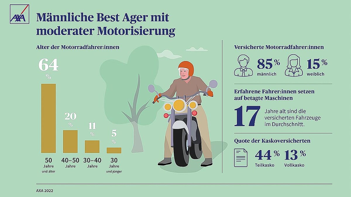 Die Kerndaten aus der AXA-Auswertung auf einen Blick. So sieht der typische Motorradfahrer heute aus.