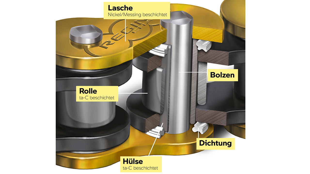 Rollen und Bolzen-Hülse sind bei der neuen Kette des italienischen Herstellers Regina mit ta-C beschichtet, einem extrem harten und reibungsarmen Material, das auch als Industriediamant bekannt ist. 